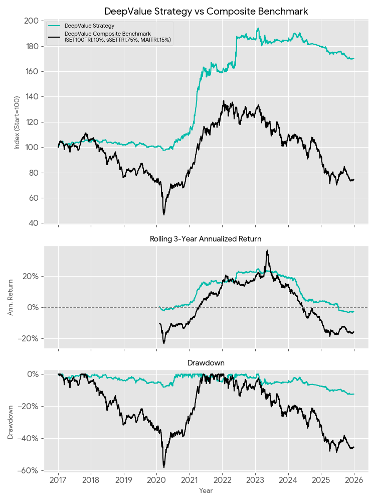 DeepValue Strategy Backtested Performance After Fees Through Crises 2017-2025 - ผลวิจัยทดสอบกลยุทธ์การลงทุนหลังหักค่าใช้จ่ายของกองทุนส่วนบุคคล DeepValue ผ่านวิกฤติเศรษฐกิจในช่วงทศวรรษที่ผ่านมา