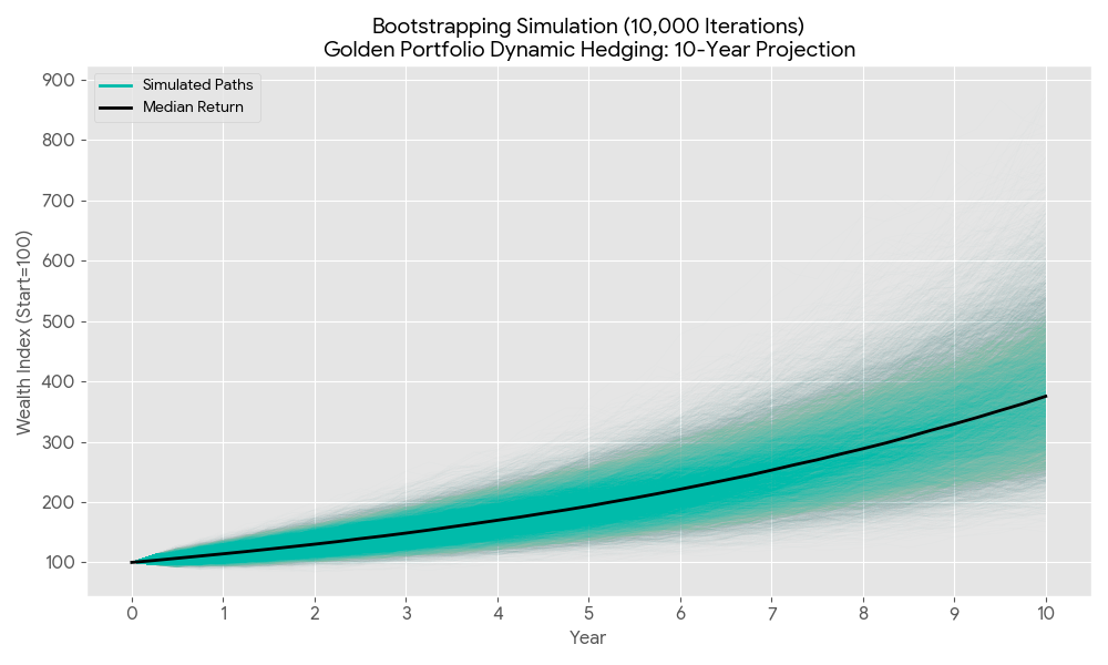 US Golden Portfolio Strategy with Dynamic Currency Hedging Monte Carlo Simulation Performance After Currency Effect and Private Fund Fees 2016-2025 - ผลการจำลองผลตอบแทนและความเสี่ยงด้วยการสุ่มของกลยุทธ์จัดพอร์ตการลงทุน ภายหลังได้รับผลกระทบจากค่าเงินและค่าใช้จ่ายต่างๆของกองทุนส่วนบุคคล Golden Portfolio
