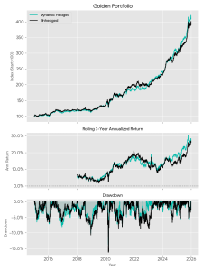US Golden Portfolio Strategy with Dynamic Currency Hedging Backtested Performance After Currency Effect and Private Fund Fees 2016-2025 - ผลวิจัยทดสอบกลยุทธ์จัดพอร์ตการลงทุน ภายหลังได้รับผลกระทบจากค่าเงินและค่าใช้จ่ายต่างๆของกองทุนส่วนบุคคล Golden Portfolio