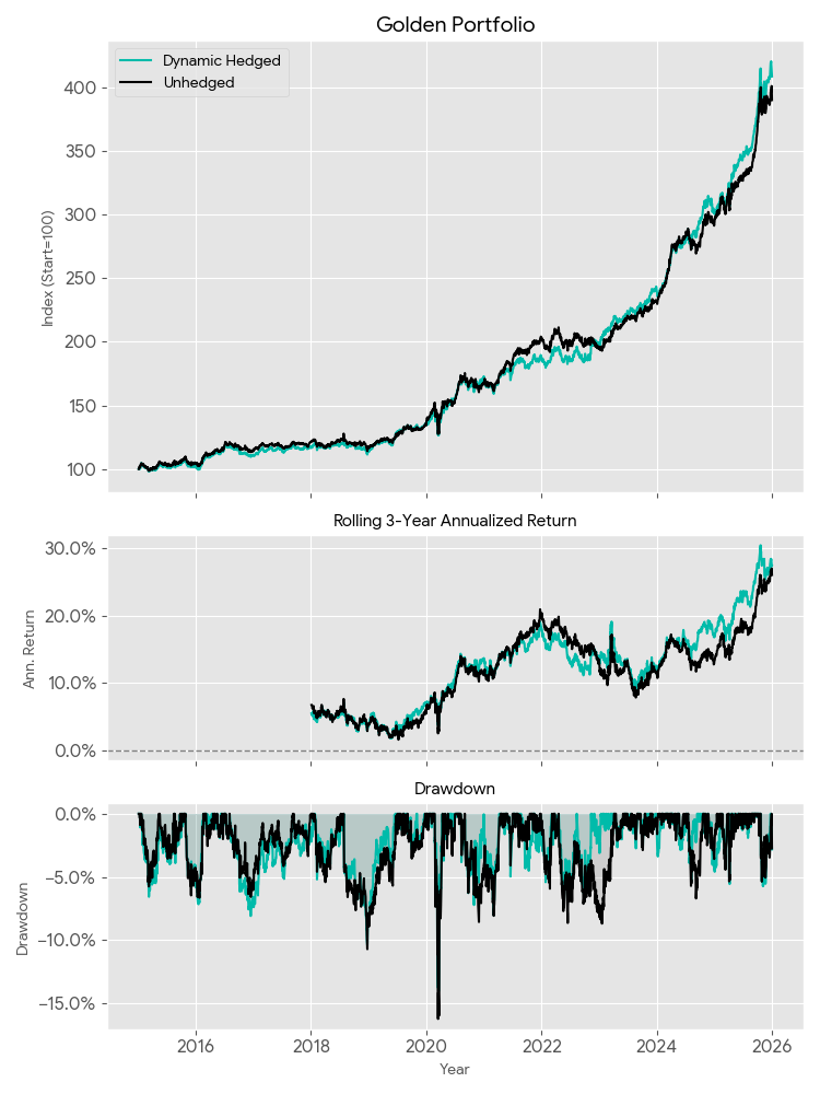 US Golden Portfolio Strategy with Dynamic Currency Hedging Backtested Performance After Currency Effect and Private Fund Fees 2016-2025 - ผลวิจัยทดสอบกลยุทธ์จัดพอร์ตการลงทุน ภายหลังได้รับผลกระทบจากค่าเงินและค่าใช้จ่ายต่างๆของกองทุนส่วนบุคคล Golden Portfolio