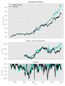 US Permanent Portfolio Strategy with Dynamic Currency Hedging Backtested Performance After Currency Effect and Private Fund Fees 2016-2025 - ผลวิจัยทดสอบกลยุทธ์จัดพอร์ตการลงทุน ภายหลังได้รับผลกระทบจากค่าเงินและค่าใช้จ่ายต่างๆของกองทุนส่วนบุคคล Permanent Portfolio