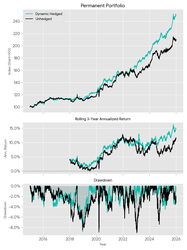 US Permanent Portfolio Strategy with Dynamic Currency Hedging Backtested Performance After Currency Effect and Private Fund Fees 2016-2025 - ผลวิจัยทดสอบกลยุทธ์จัดพอร์ตการลงทุน ภายหลังได้รับผลกระทบจากค่าเงินและค่าใช้จ่ายต่างๆของกองทุนส่วนบุคคล Permanent Portfolio