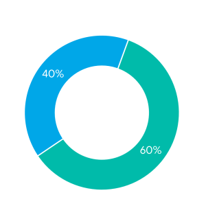 US 60/40 Portfolio Private Fund Asset Allocation - สัดส่วนการลงทุนของกองทุนส่วนบุคคล 60/40 Portfolio
