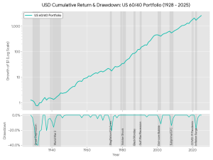 US 60/40 Portfolio Strategy Theoretical Backtested Performance Through Crises 1928-2025 - ผลวิจัยทดสอบกลยุทธ์จัดพอร์ตการลงทุนในเชิงทฤษฎี ผ่านวิกฤติเศรษฐกิจต่างๆในช่วงศตวรรษที่ผ่านมา ของกองทุนส่วนบุคคล 60/40 Portfolio