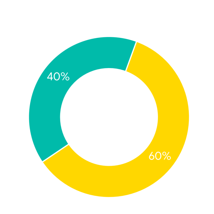 US Golden Portfolio Private Fund Asset Allocation - สัดส่วนการลงทุนของกองทุนส่วนบุคคล Golden Portfolio
