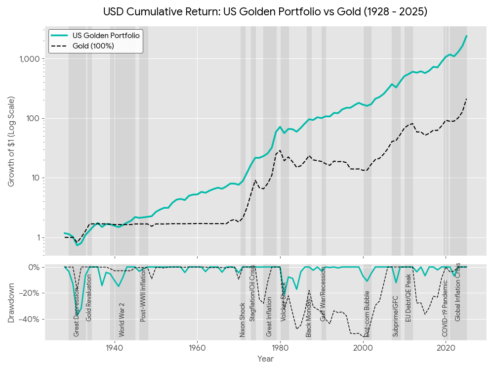 US Golden Portfolio Strategy Theoretical Backtested Performance Through Crises 1928-2025 - ผลวิจัยทดสอบกลยุทธ์จัดพอร์ตการลงทุนในเชิงทฤษฎี ผ่านวิกฤติเศรษฐกิจต่างๆในช่วงศตวรรษที่ผ่านมา ของกองทุนส่วนบุคคล Golden Portfolio