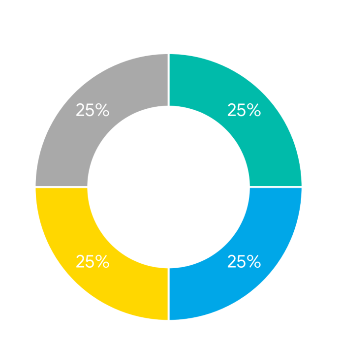 US Permanent Portfolio Private Fund Asset Allocation - สัดส่วนการลงทุนของกองทุนส่วนบุคคล Permanent Portfolio