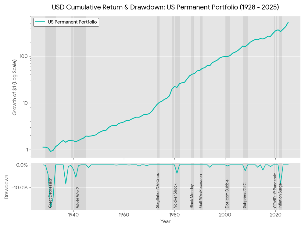 US Permanent Portfolio Strategy Theoretical Backtested Performance Through Crises 1928-2025 - ผลวิจัยทดสอบกลยุทธ์จัดพอร์ตการลงทุนในเชิงทฤษฎี ผ่านวิกฤติเศรษฐกิจต่างๆในช่วงศตวรรษที่ผ่านมา ของกองทุนส่วนบุคคล Permanent Portfolio