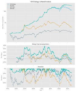 TrendBaggers Strategy Backtested Performance After Fees Through Crises 1997-2025 - ผลวิจัยทดสอบกลยุทธ์การลงทุนหลังหักค่าใช้จ่ายของกองทุนส่วนบุคคล TrendBaggers ผ่านวิกฤติเศรษฐกิจในช่วงสามทศวรรษที่ผ่านมา