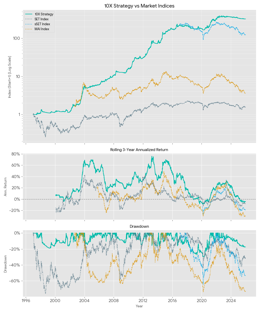 TrendBaggers Strategy Backtested Performance After Fees Through Crises 1997-2025 - ผลวิจัยทดสอบกลยุทธ์การลงทุนหลังหักค่าใช้จ่ายของกองทุนส่วนบุคคล TrendBaggers ผ่านวิกฤติเศรษฐกิจในช่วงสามทศวรรษที่ผ่านมา