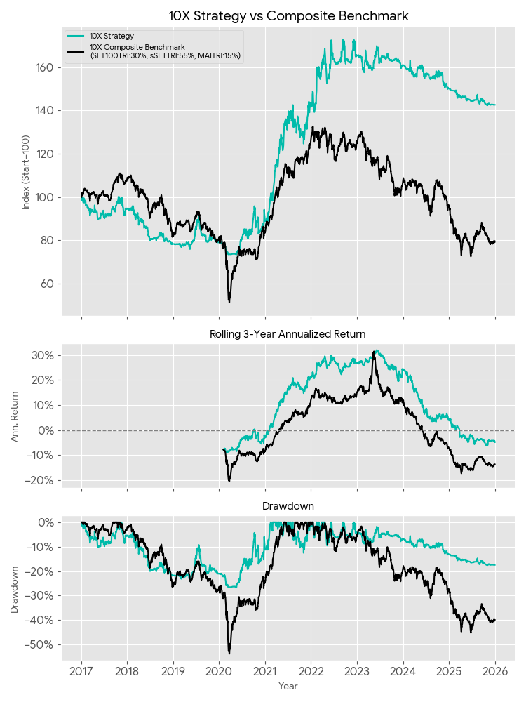 TrendBaggers Strategy Backtested Performance After Fees Through Crises 2017-2025 - ผลวิจัยทดสอบกลยุทธ์การลงทุนหลังหักค่าใช้จ่ายของกองทุนส่วนบุคคล TrendBaggers ผ่านวิกฤติเศรษฐกิจในช่วงทศวรรษที่ผ่านมา