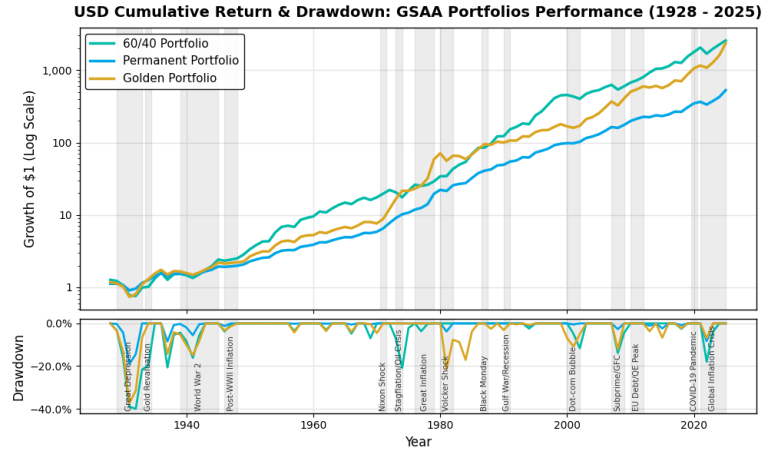 Global Strategic Asset Allocation (GSAA) Private Funds Backtested Performance 1928-2025 | ผลวิจัยกองทุนส่วนบุคคล กลยุทธ์จัดพอร์ตการลงทุนภายใต้นโยบาย GSAA ในช่วงเกือบหนึ่งศตวรรษที่ผ่านมา