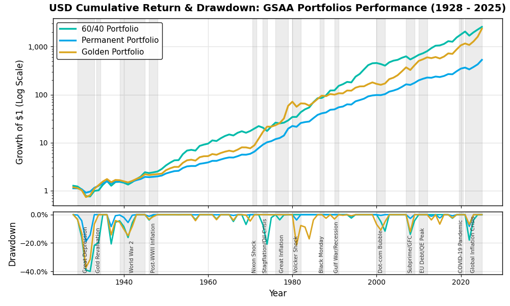 Global Strategic Asset Allocation (GSAA) Private Funds Backtested Performance 1928-2025 | ผลวิจัยกองทุนส่วนบุคคล กลยุทธ์จัดพอร์ตการลงทุนภายใต้นโยบาย GSAA ในช่วงเกือบหนึ่งศตวรรษที่ผ่านมา