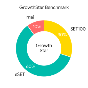 GrowthStars Strategy Average Exposure Asset Allocation 1997-2025 - สัดส่วนการลงทุนของกองทุนส่วนบุคคล GrowthStars โดยประมาณการ