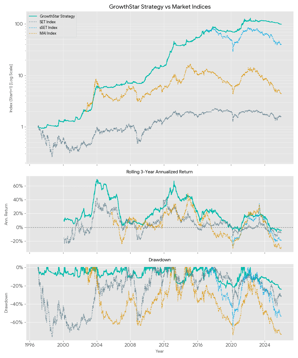 GrowthStars Strategy Backtested Performance After Fees Through Crises 1997-2025 - ผลวิจัยทดสอบกลยุทธ์การลงทุนหลังหักค่าใช้จ่ายของกองทุนส่วนบุคคล GrowthStars ผ่านวิกฤติเศรษฐกิจในช่วงสามทศวรรษที่ผ่านมา