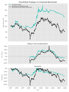 GrowthStars Strategy Backtested Performance After Fees Through Crises 2017-2025 - ผลวิจัยทดสอบกลยุทธ์การลงทุนหลังหักค่าใช้จ่ายของกองทุนส่วนบุคคล GrowthStars ผ่านวิกฤติเศรษฐกิจในช่วงทศวรรษที่ผ่านมา