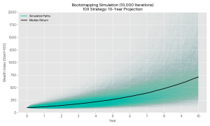 TrendBaggers Strategy Monte Carlo Simulation Performance After Fees 2017-2025 - ผลการจำลองผลตอบแทนและความเสี่ยงหลักหักค่าใช้จ่าย ด้วยการสุ่มของกลยุทธ์การลงทุนของกองทุนส่วนบุคคล TrendBaggers
