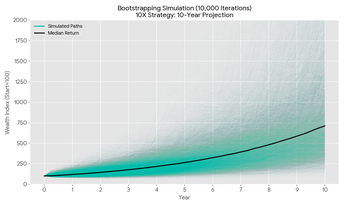 TrendBaggers Strategy Monte Carlo Simulation Performance After Fees 2017-2025 - ผลการจำลองผลตอบแทนและความเสี่ยงหลักหักค่าใช้จ่าย ด้วยการสุ่มของกลยุทธ์การลงทุนของกองทุนส่วนบุคคล TrendBaggers