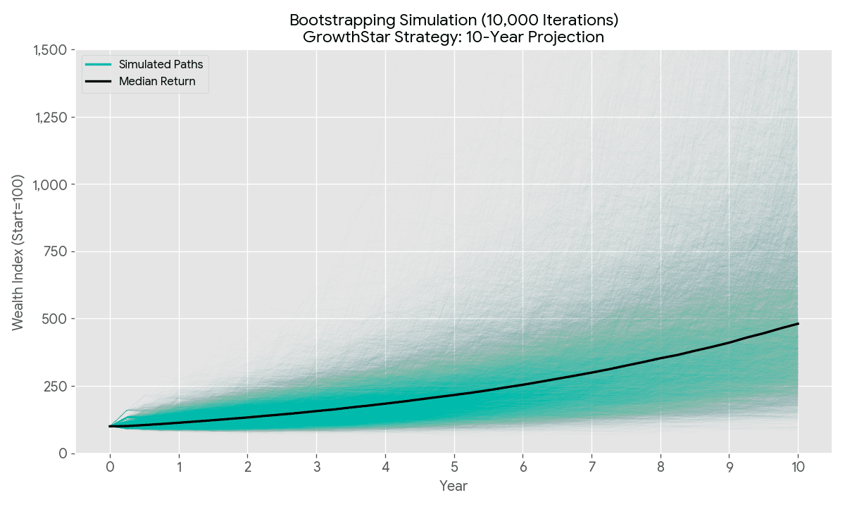 GrowthStars Strategy Monte Carlo Simulation Performance After Fees 2017-2025 - ผลการจำลองผลตอบแทนและความเสี่ยงหลักหักค่าใช้จ่าย ด้วยการสุ่มของกลยุทธ์การลงทุนของกองทุนส่วนบุคคล GrowthStars