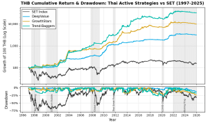 Thai Equity Quantitative & Systematic Private Funds Backtested Performance 1997-2025 | ผลวิจัยกองทุนส่วนบุคคล กลยุทธ์การลงทุนหุ้นไทยภายใต้นโยบาย Thai Equities Quantitative & Systematic Investing ในช่วงเกือบสามทศวรรษที่ผ่านมา
