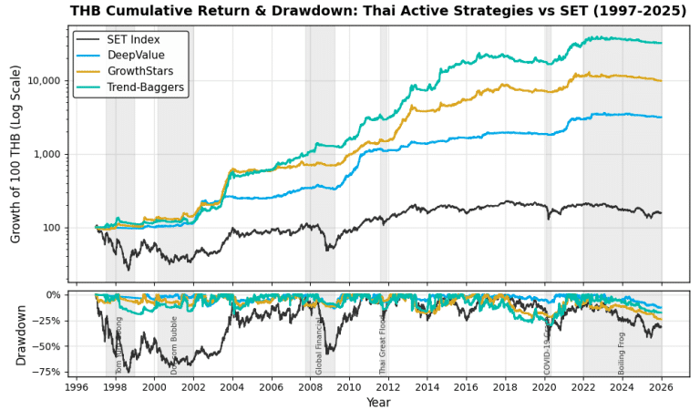 Thai Equity Quantitative & Systematic Private Funds Backtested Performance 1997-2025 | ผลวิจัยกองทุนส่วนบุคคล กลยุทธ์การลงทุนหุ้นไทยภายใต้นโยบาย Thai Equities Quantitative & Systematic Investing ในช่วงเกือบสามทศวรรษที่ผ่านมา