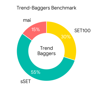 TrendBaggers Strategy Average Exposure Asset Allocation 1997-2025 - สัดส่วนการลงทุนของกองทุนส่วนบุคคล TrendBaggers โดยประมาณการ